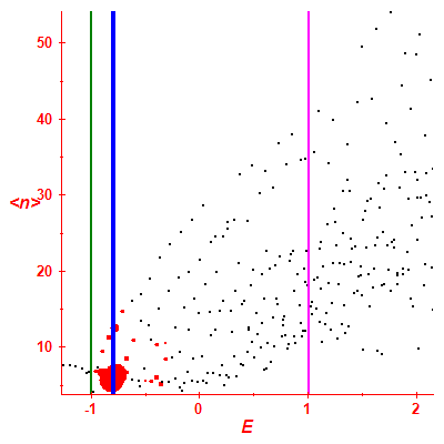 Peres lattice <N>